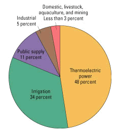 2000-us-water-use
